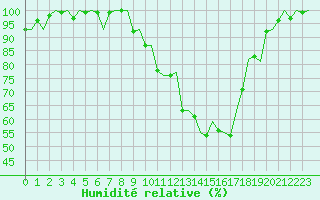 Courbe de l'humidit relative pour Vitoria