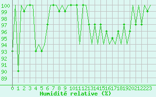 Courbe de l'humidit relative pour Schaffen (Be)