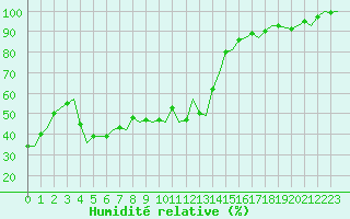 Courbe de l'humidit relative pour Vrsac