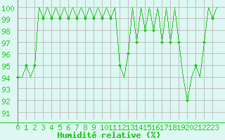 Courbe de l'humidit relative pour Platform K14-fa-1c Sea