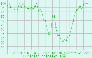 Courbe de l'humidit relative pour Hohn