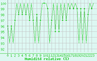 Courbe de l'humidit relative pour Schaffen (Be)