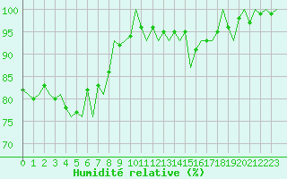 Courbe de l'humidit relative pour Huesca (Esp)