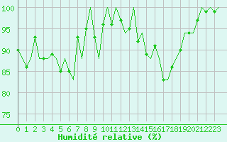 Courbe de l'humidit relative pour Umea Flygplats