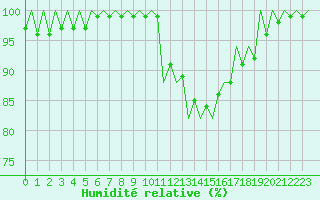 Courbe de l'humidit relative pour Erfurt-Bindersleben