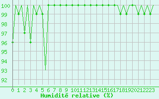 Courbe de l'humidit relative pour Karlsborg
