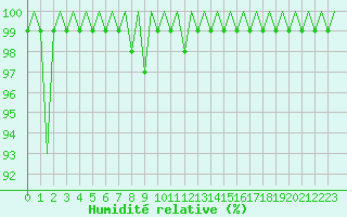 Courbe de l'humidit relative pour Gluecksburg / Meierwik