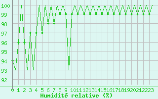 Courbe de l'humidit relative pour Buechel