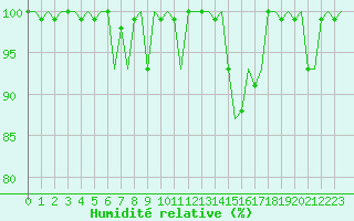 Courbe de l'humidit relative pour Esbjerg