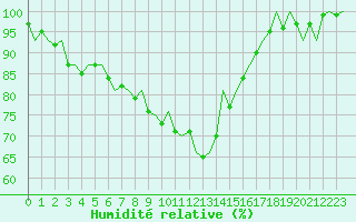 Courbe de l'humidit relative pour Laage
