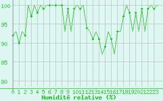 Courbe de l'humidit relative pour Luxembourg (Lux)