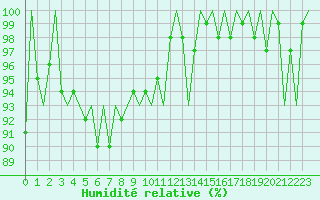 Courbe de l'humidit relative pour Dublin (Ir)