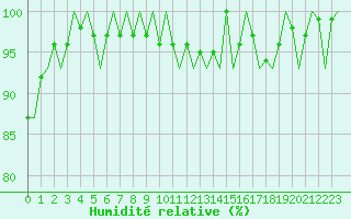 Courbe de l'humidit relative pour Kristiansand / Kjevik
