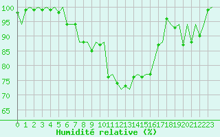 Courbe de l'humidit relative pour Genve (Sw)