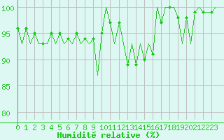Courbe de l'humidit relative pour Bonn (All)