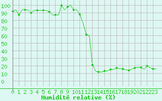 Courbe de l'humidit relative pour Torino / Caselle