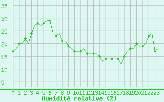 Courbe de l'humidit relative pour Madrid / Barajas (Esp)