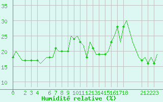Courbe de l'humidit relative pour Dar-El-Beida