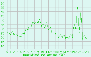 Courbe de l'humidit relative pour Porto / Pedras Rubras
