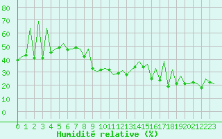 Courbe de l'humidit relative pour Lugano (Sw)