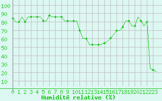 Courbe de l'humidit relative pour Torino / Caselle