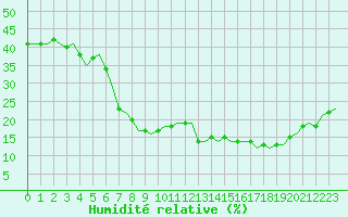 Courbe de l'humidit relative pour Madrid / Barajas (Esp)