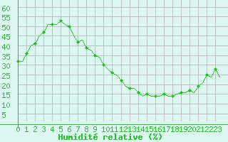 Courbe de l'humidit relative pour Madrid / Barajas (Esp)