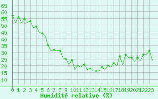 Courbe de l'humidit relative pour Reus (Esp)