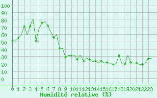 Courbe de l'humidit relative pour Banja Luka