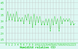 Courbe de l'humidit relative pour San Sebastian (Esp)