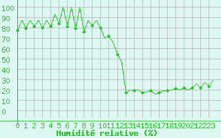 Courbe de l'humidit relative pour Lugano (Sw)