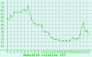 Courbe de l'humidit relative pour Madrid / Barajas (Esp)