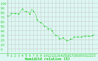 Courbe de l'humidit relative pour Madrid / Getafe