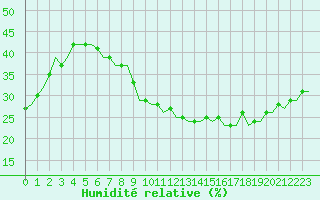 Courbe de l'humidit relative pour Rabat-Sale
