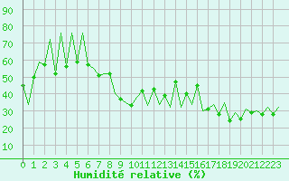 Courbe de l'humidit relative pour Lugano (Sw)