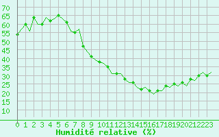 Courbe de l'humidit relative pour Madrid / Barajas (Esp)