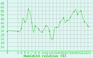 Courbe de l'humidit relative pour Constantine