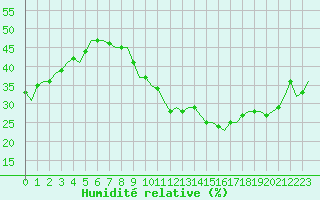 Courbe de l'humidit relative pour Luxembourg (Lux)