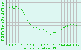 Courbe de l'humidit relative pour Pori