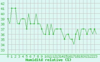 Courbe de l'humidit relative pour Gaziantep