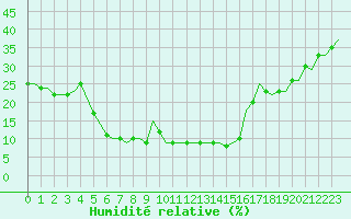 Courbe de l'humidit relative pour Cairo Airport