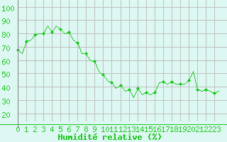 Courbe de l'humidit relative pour Stuttgart-Echterdingen