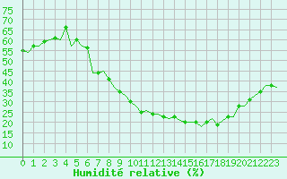 Courbe de l'humidit relative pour Madrid / Barajas (Esp)