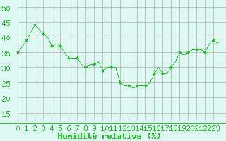 Courbe de l'humidit relative pour Trondheim / Vaernes