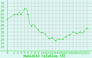 Courbe de l'humidit relative pour Zvartnots