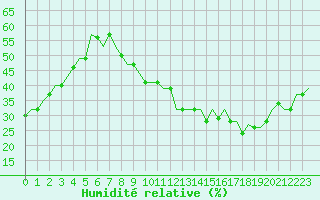 Courbe de l'humidit relative pour Madrid / Cuatro Vientos