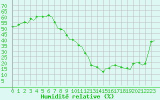 Courbe de l'humidit relative pour Madrid / Barajas (Esp)