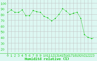 Courbe de l'humidit relative pour Capo Bellavista