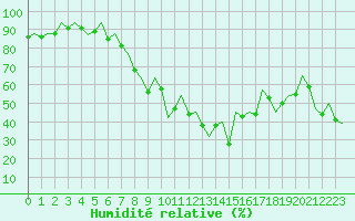 Courbe de l'humidit relative pour San Sebastian (Esp)