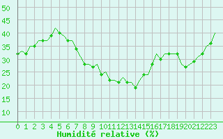Courbe de l'humidit relative pour Frankfort (All)